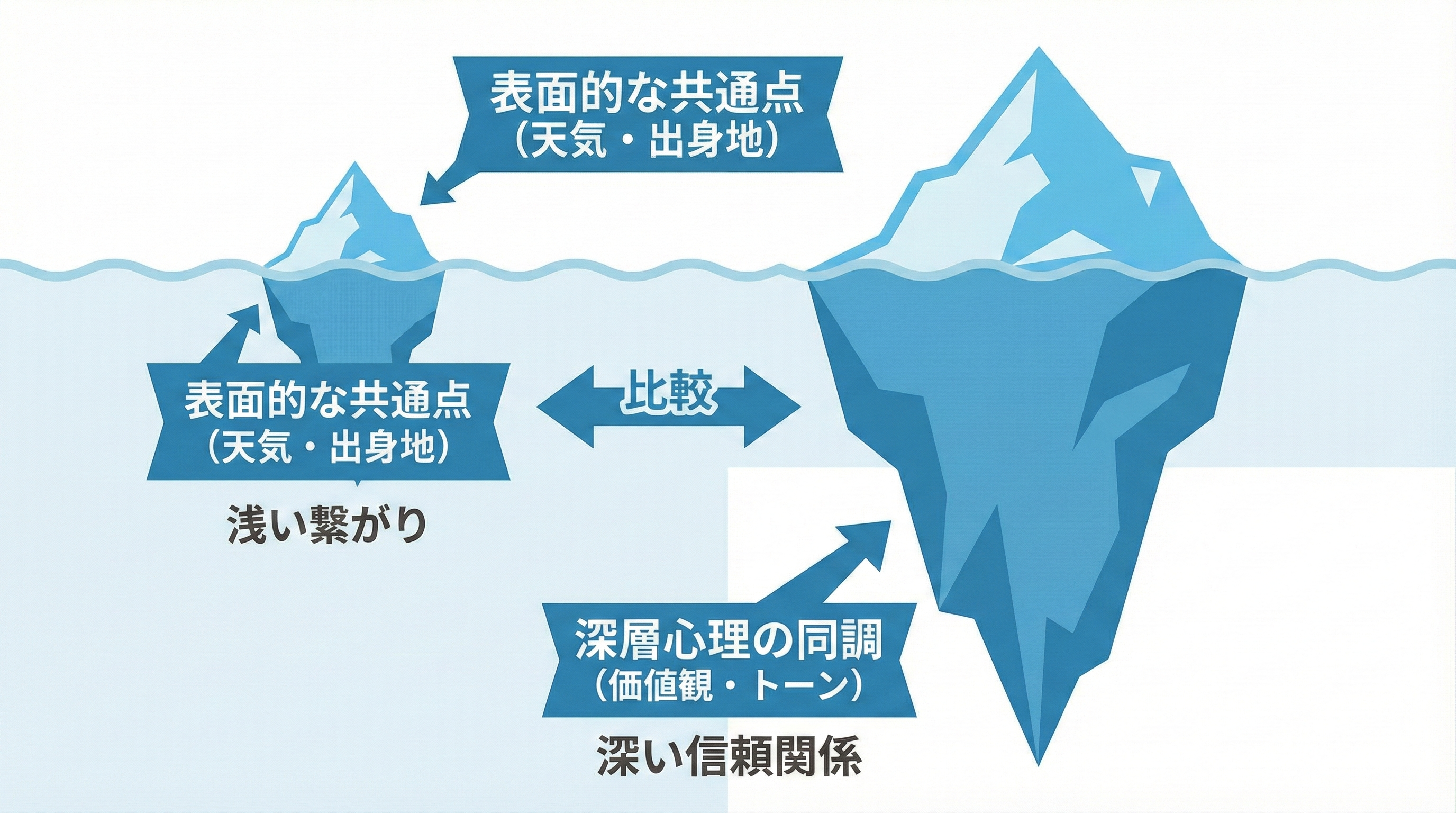 左側に「表面的な共通点(天気・出身地)」で壁がある状態、右側に「深層心理の同調(価値観・トーン)」で心が繋がっている状態を比較したインフォグラフィック。氷山の一角のメタファー。