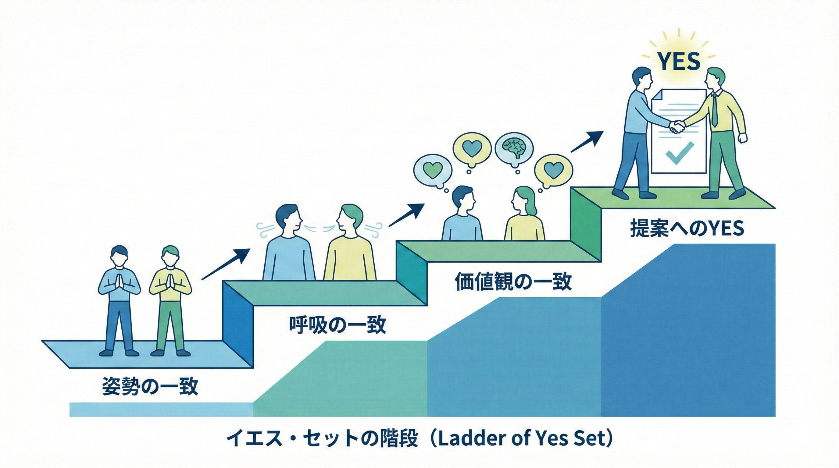 階段状のインフォグラフィック。下段から「姿勢の一致」「呼吸の一致」「価値観の一致」と積み上がり、最上段で「提案へのYES」に繋がるイメージ。