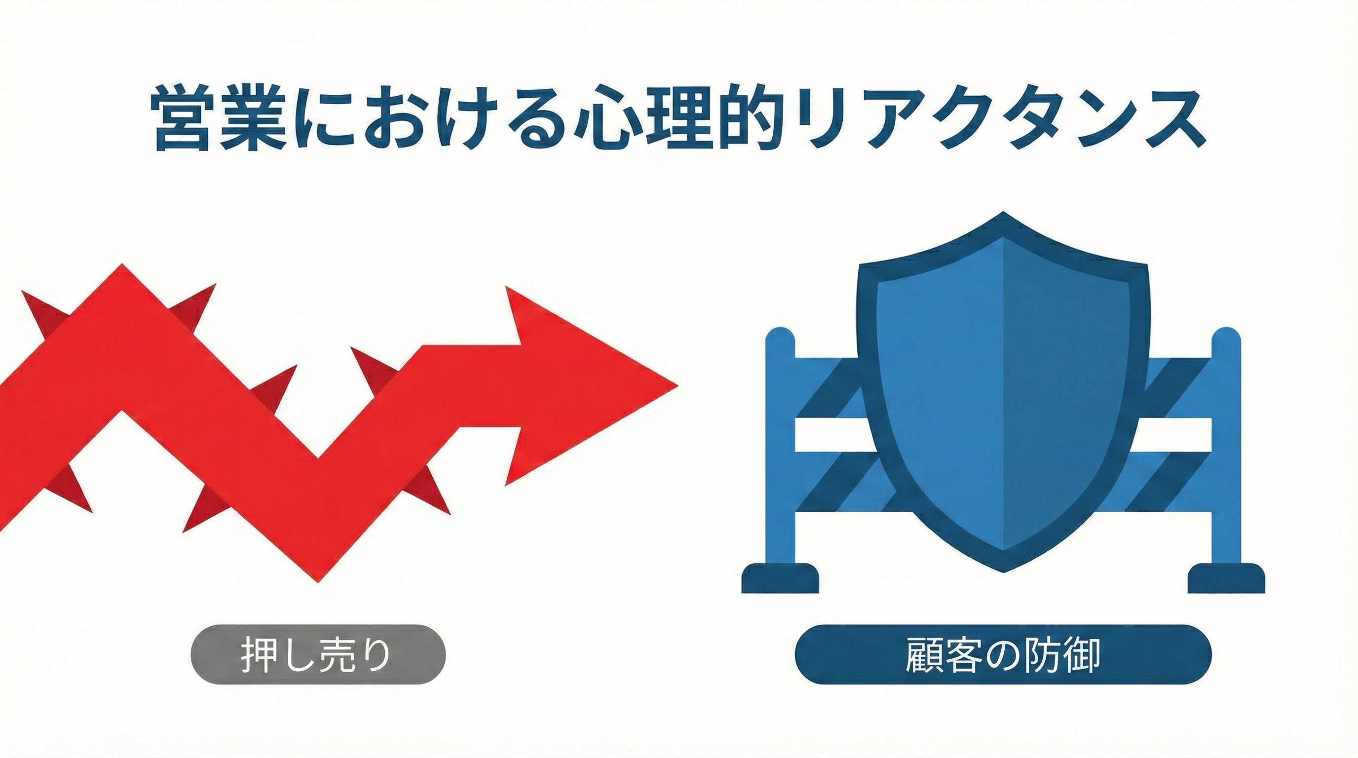 営業マンが押し売りをしようとする矢印(赤)に対し、顧客がバリアを張って拒絶する矢印(青)の対比図。心理的リアクタンス、抵抗感の可視化