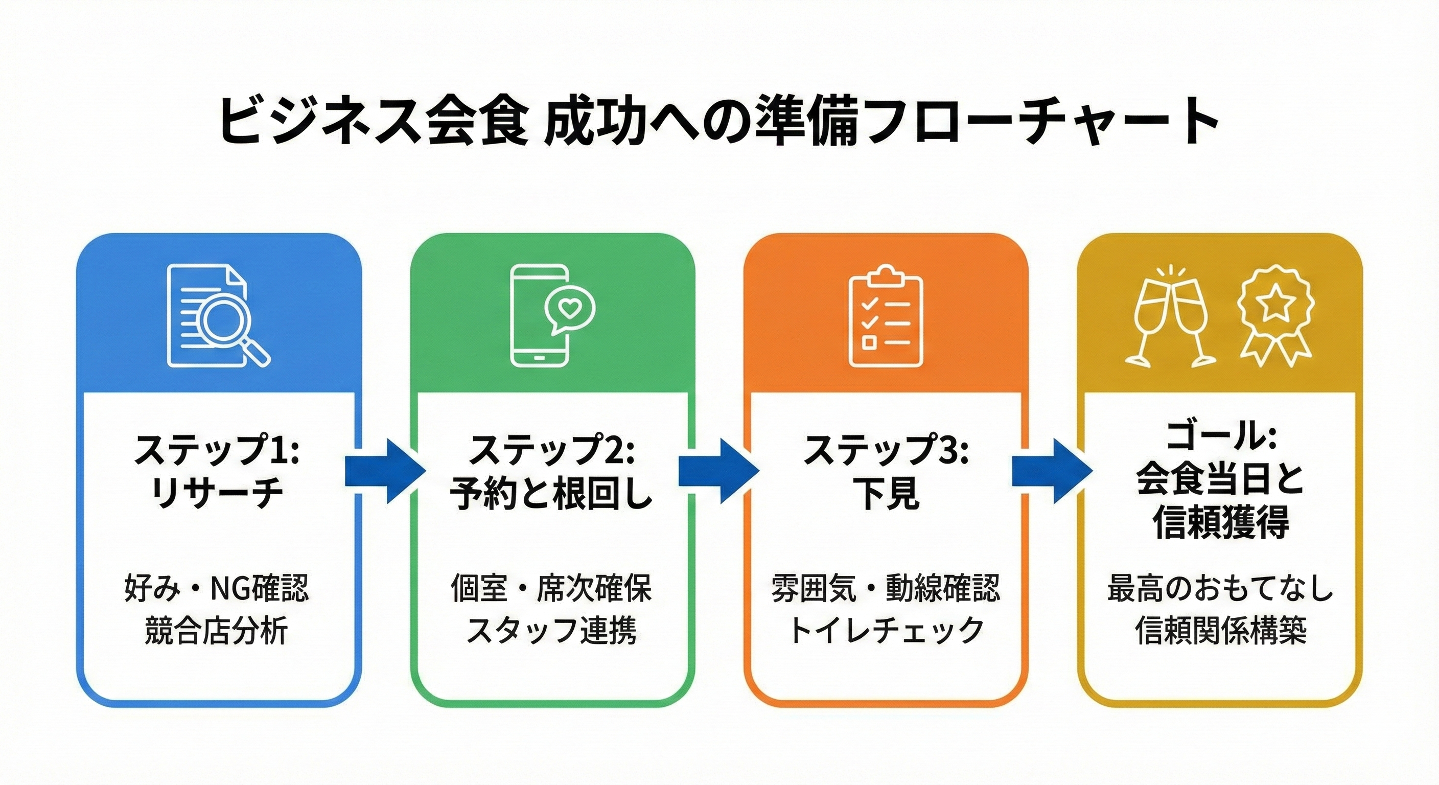 会食準備 フローチャート お店選び 根回し 心理的効果 営業テクニック