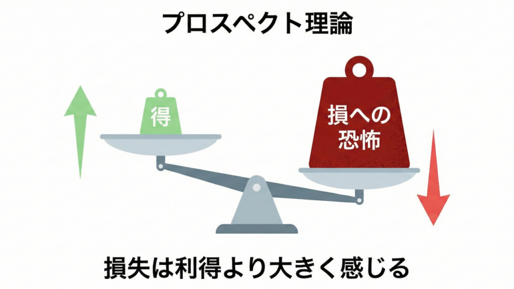 天秤のイラスト。左皿には「5000円得する喜び（軽い）」、右皿には「5000円損する恐怖（激重）」が乗っており、恐怖の方に大きく傾いている図。