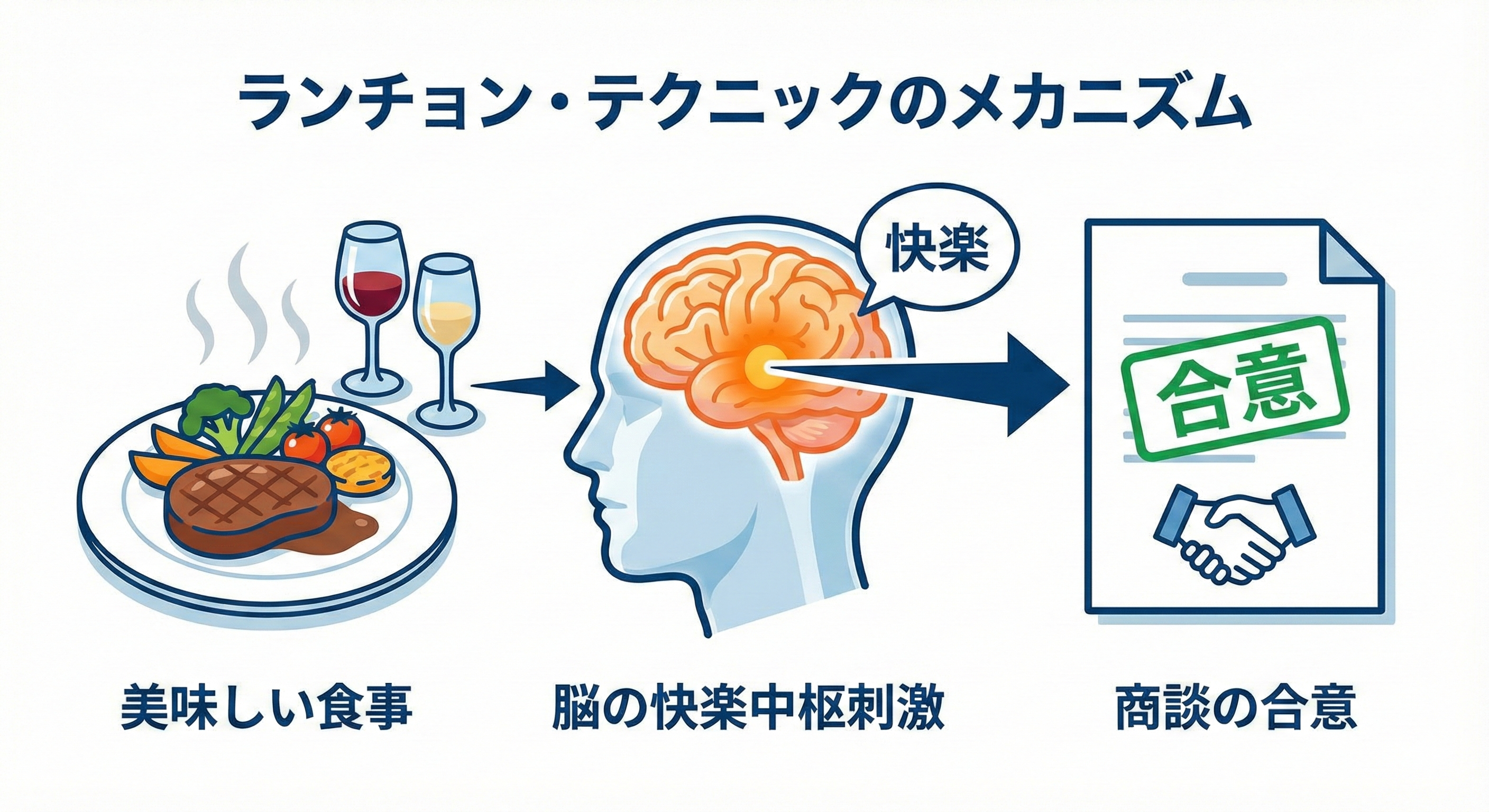 脳の快楽中枢 食事 ポジティブ感情 連合の原理 インフォグラフィック 心理学