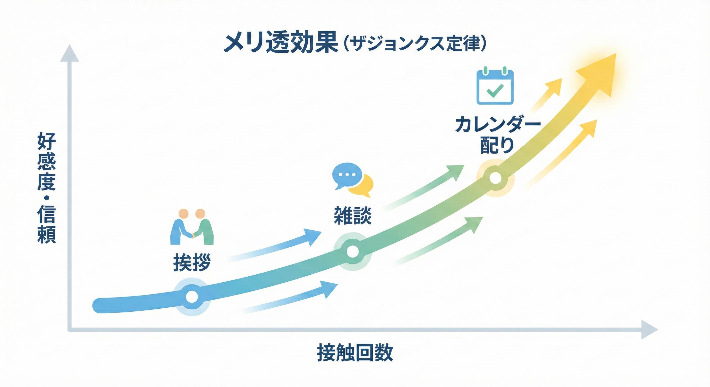 横軸に「接触回数」、縦軸に「好感度・信頼」をとったグラフ。回数を重ねるごとに曲線が上がっていくフラットデザインの図解
