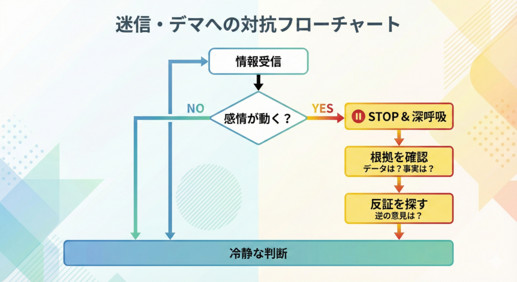 情報を受け取ってから判断するまでの流れを示すフローチャート。「情報受信」→「感情が動く？」→「YES：一旦停止（深呼吸）」→「根拠を確認（データは？）」→「反証を探す（逆の意見は？）」→「冷静な判断」というステップを図解。