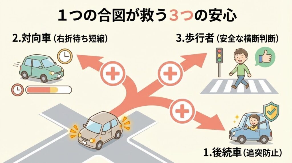 1台の車がウインカーを出すことで、後続車、対向車、歩行者がそれぞれどう動けるかを可視化した図解