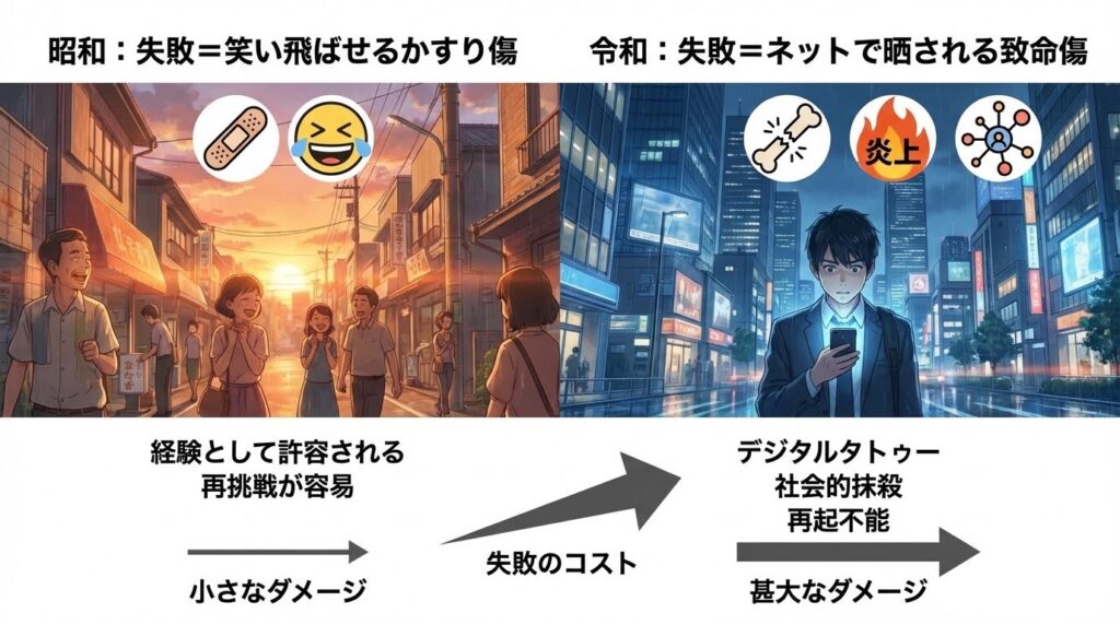 昔と今の失敗に対するダメージの差を比較した図解