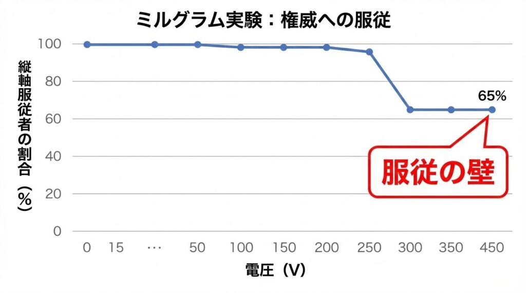 電圧が上がるにつれても服従し続けた人の割合を示す、衝撃的な統計グラフ