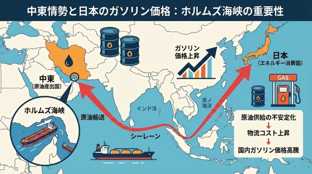 2026年3月のホルムズ海峡封鎖と、日本のガソリン・物流への影響を示す図解